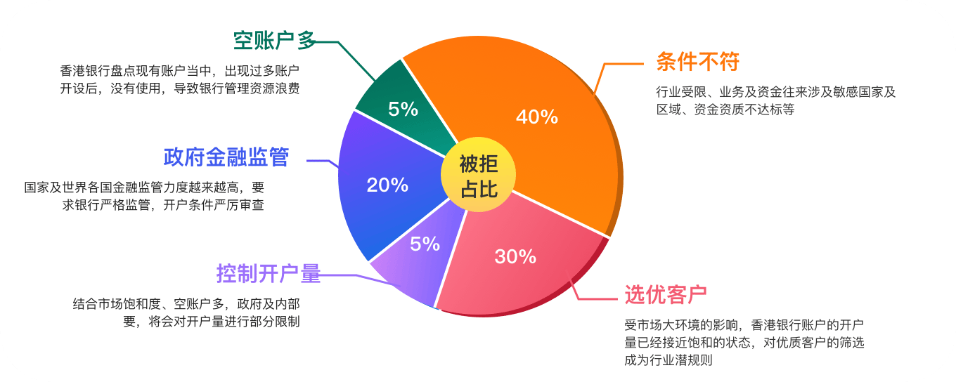 为什么您每次开户被拒