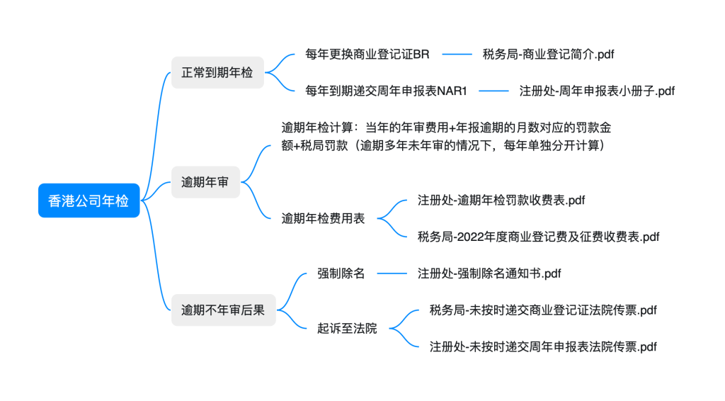 香港公司年检指南2025年最新｜年检流程费用罚款详解【万字长文解析】